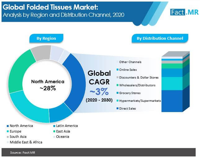 Folded tissues  market forecast by Fact.MR